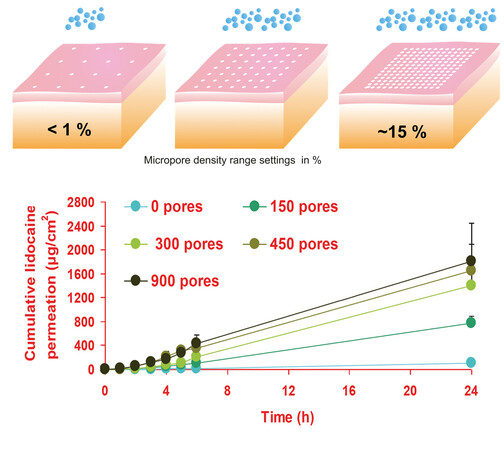 Pore-density